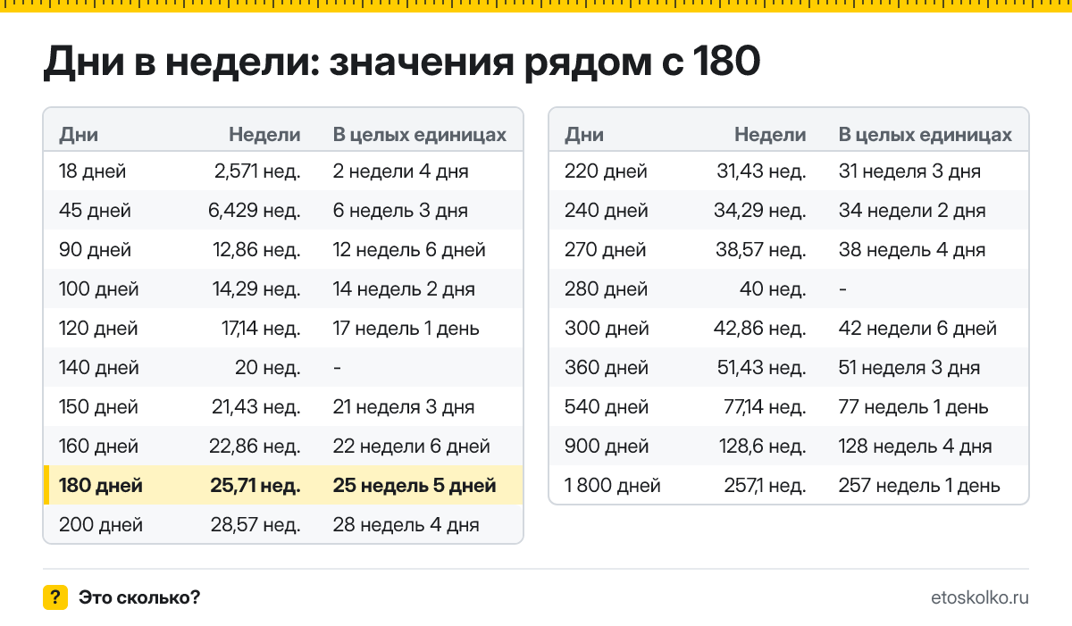 Сколько недель в 180 днях? Точный расчёт с разбивкой на недели и дни, какая дата будет через 180 дней, таблица и калькулятор.