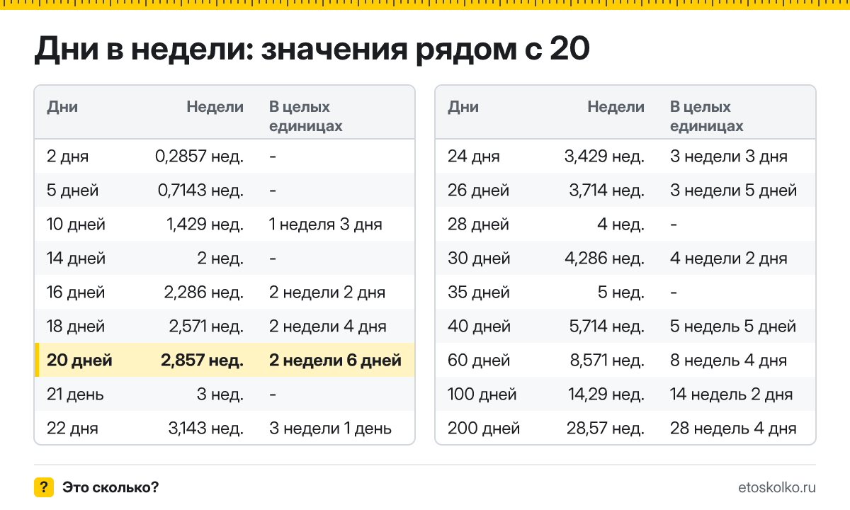 Сколько недель в 20 днях? Точный расчёт с разбивкой на недели и дни, какая дата будет через 20 дней, таблица и калькулятор.