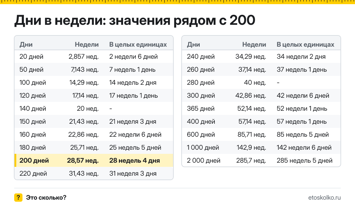 Сколько недель в 200 днях? Точный расчёт с разбивкой на недели и дни, какая дата будет через 200 дней, таблица и калькулятор.