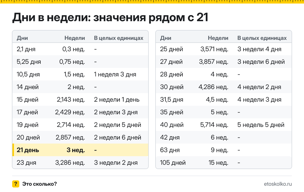 Сколько недель в 21 дне? Точный расчёт, какая дата будет через 21 день, таблица соседних значений и калькулятор.