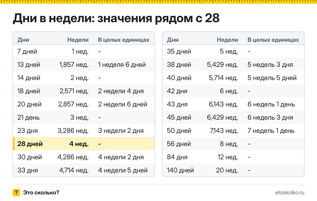 Сколько недель в 28 днях? Точный расчёт, какая дата будет через 28 дней, таблица соседних значений и калькулятор.