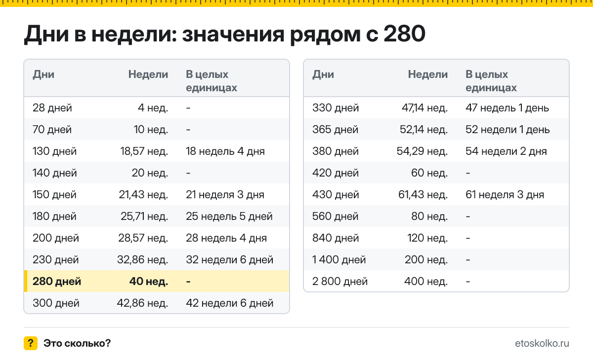 Сколько недель в 280 днях? Точный расчёт, какая дата будет через 280 дней, таблица соседних значений и калькулятор.
