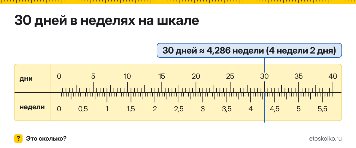 30 дней это сколько недель и дней, как посчитать