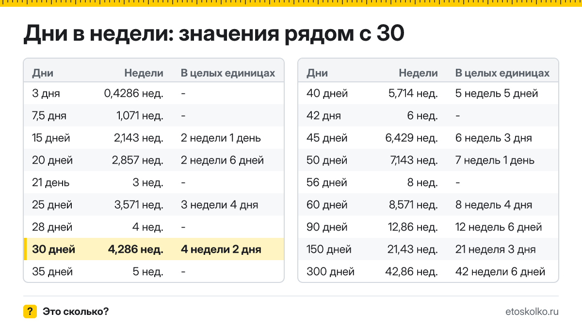 Сколько недель в 30 днях? Точный расчёт с разбивкой на недели и дни, какая дата будет через 30 дней, таблица и калькулятор.