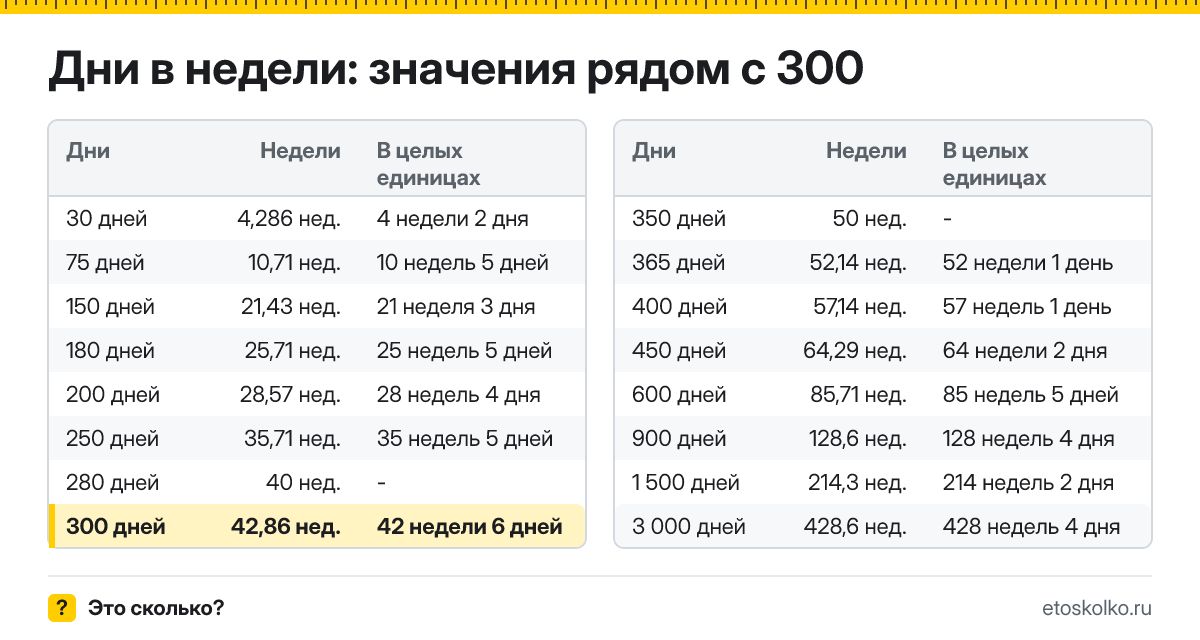Сколько недель в 300 днях? Точный расчёт с разбивкой на недели и дни, какая дата будет через 300 дней, таблица и калькулятор.