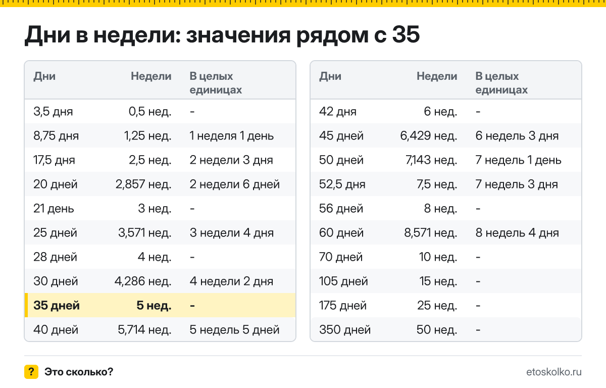 Сколько недель в 35 днях? Точный расчёт, какая дата будет через 35 дней, таблица соседних значений и калькулятор.
