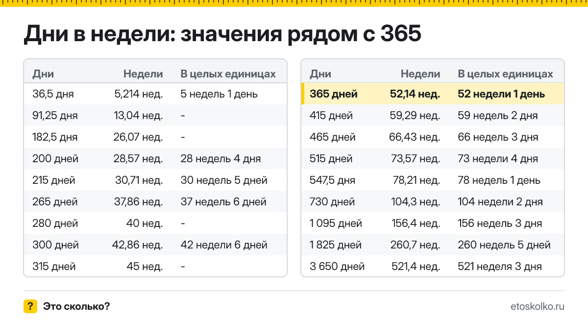 Сколько недель в 365 днях? Точный расчёт с разбивкой на недели и дни, какая дата будет через 365 дней, таблица и калькулятор.