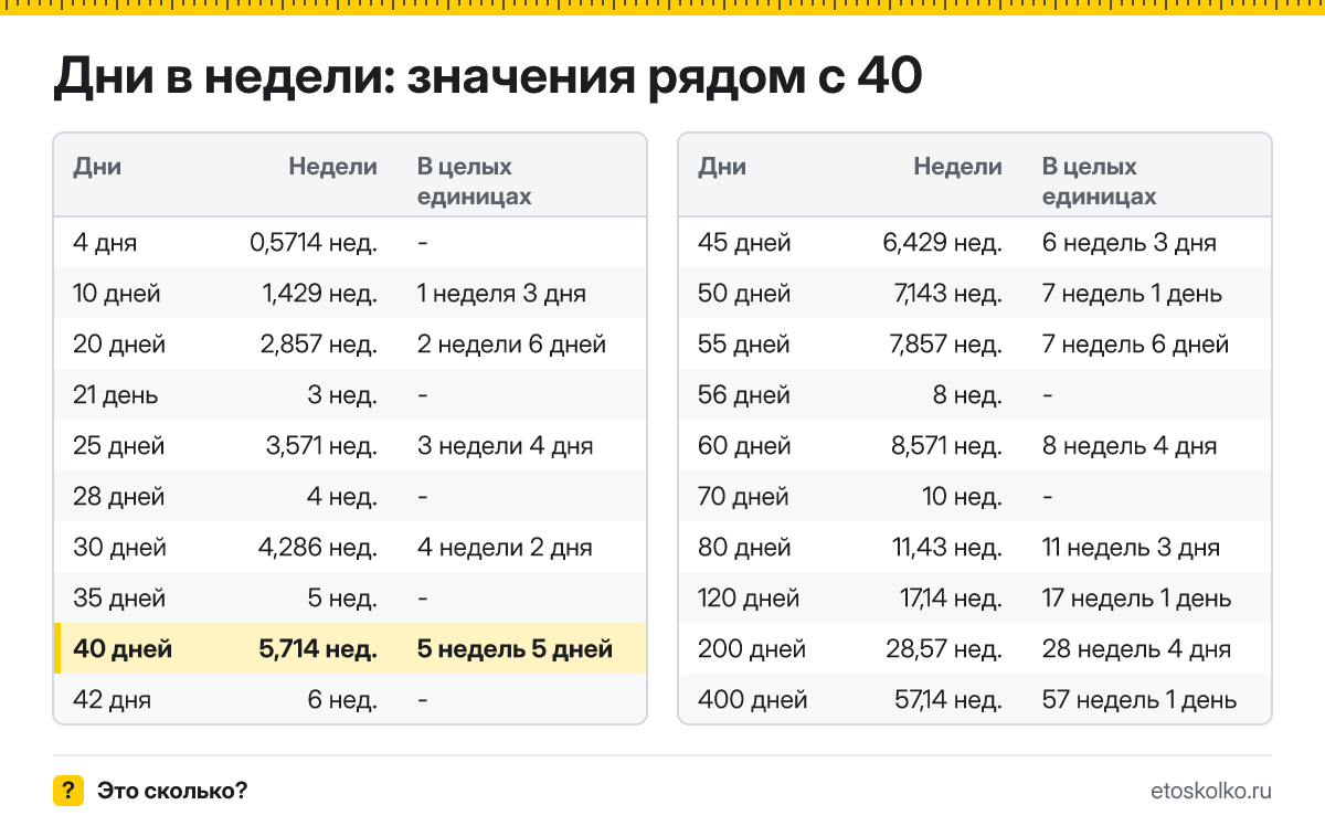Сколько недель в 40 днях? Точный расчёт с разбивкой на недели и дни, какая дата будет через 40 дней, таблица и калькулятор.