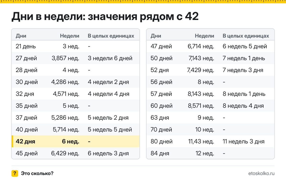 Сколько недель в 42 днях? Точный расчёт, какая дата будет через 42 дня, таблица соседних значений и калькулятор.