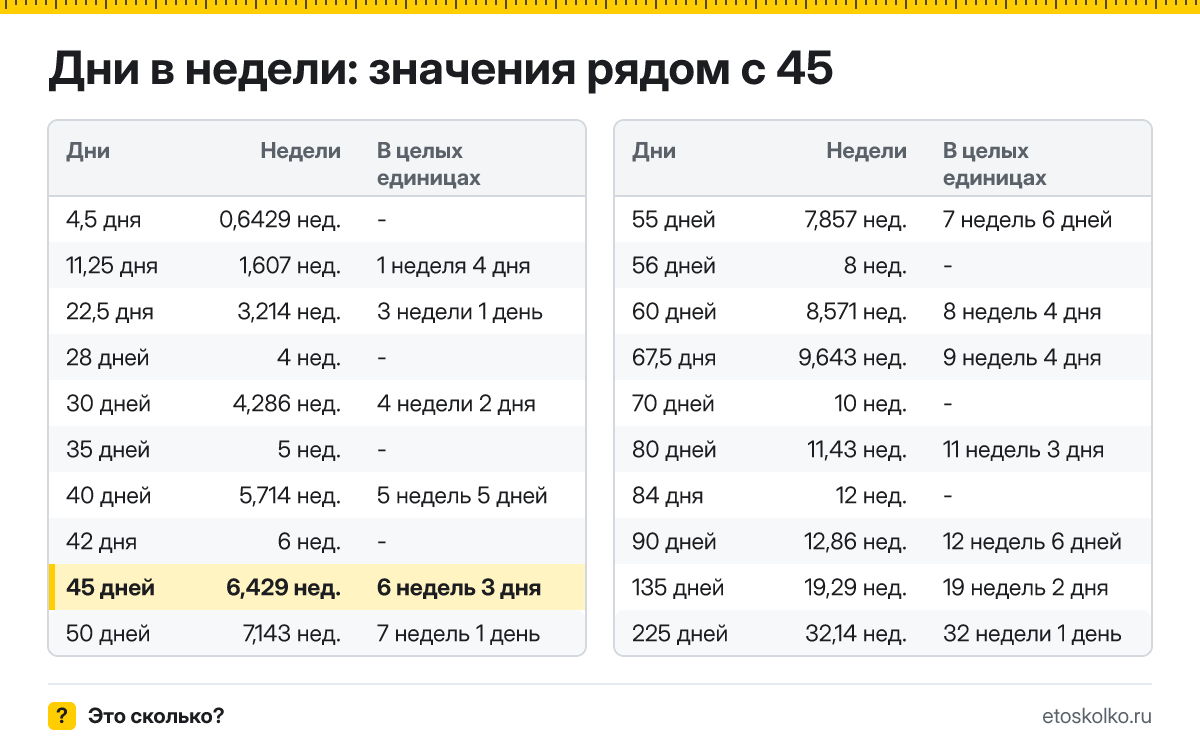 Сколько недель в 45 днях? Точный расчёт с разбивкой на недели и дни, какая дата будет через 45 дней, таблица и калькулятор.
