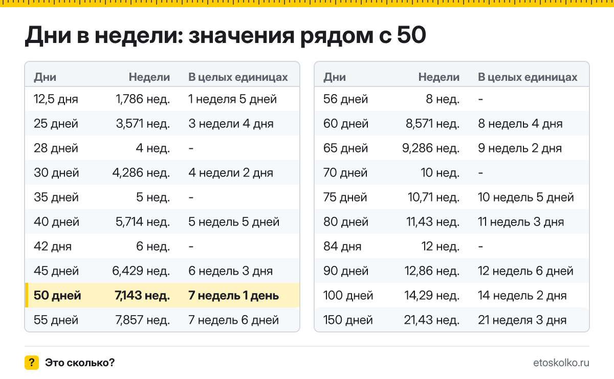 Сколько недель в 50 днях? Точный расчёт с разбивкой на недели и дни, какая дата будет через 50 дней, таблица и калькулятор.