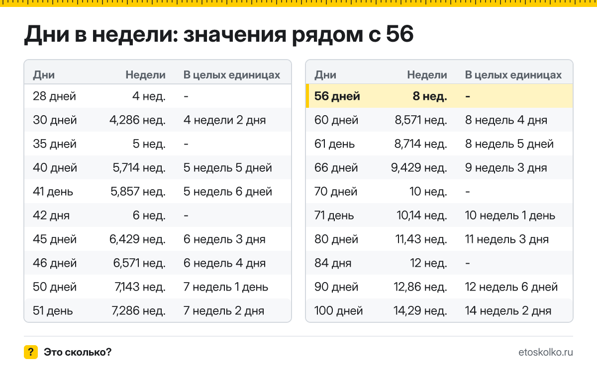 Сколько недель в 56 днях? Точный расчёт, какая дата будет через 56 дней, таблица соседних значений и калькулятор.