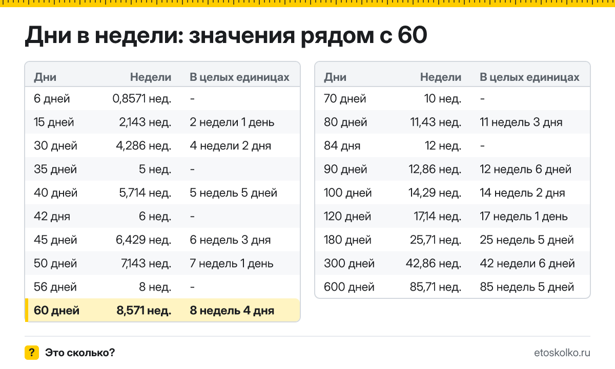 Сколько недель в 60 днях? Точный расчёт с разбивкой на недели и дни, какая дата будет через 60 дней, таблица и калькулятор.