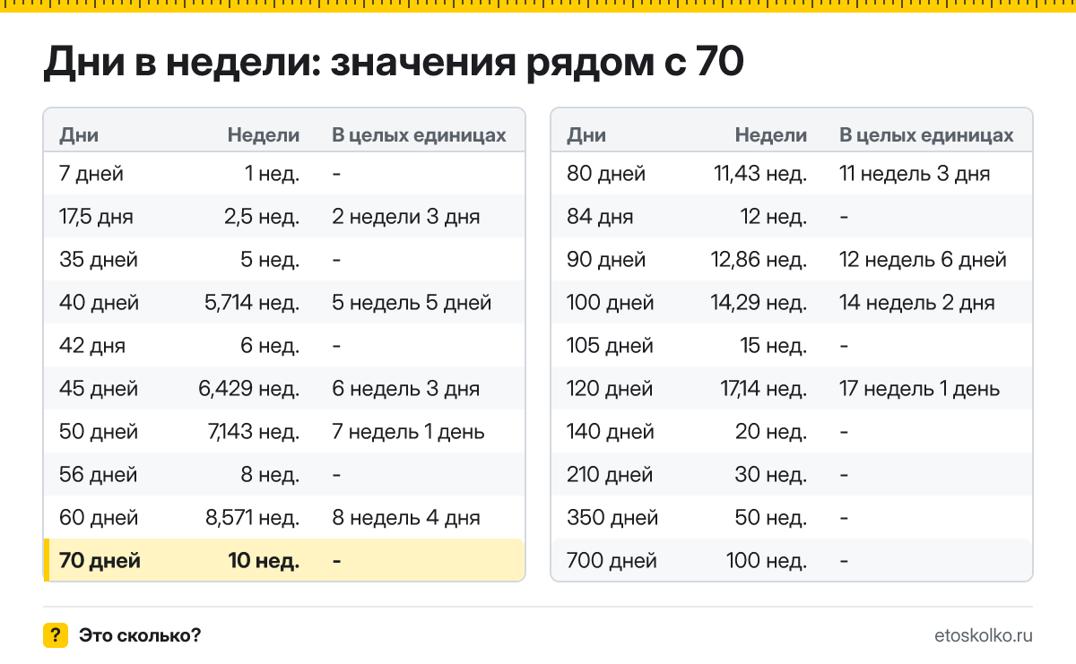 Сколько недель в 70 днях? Точный расчёт, какая дата будет через 70 дней, таблица соседних значений и калькулятор.