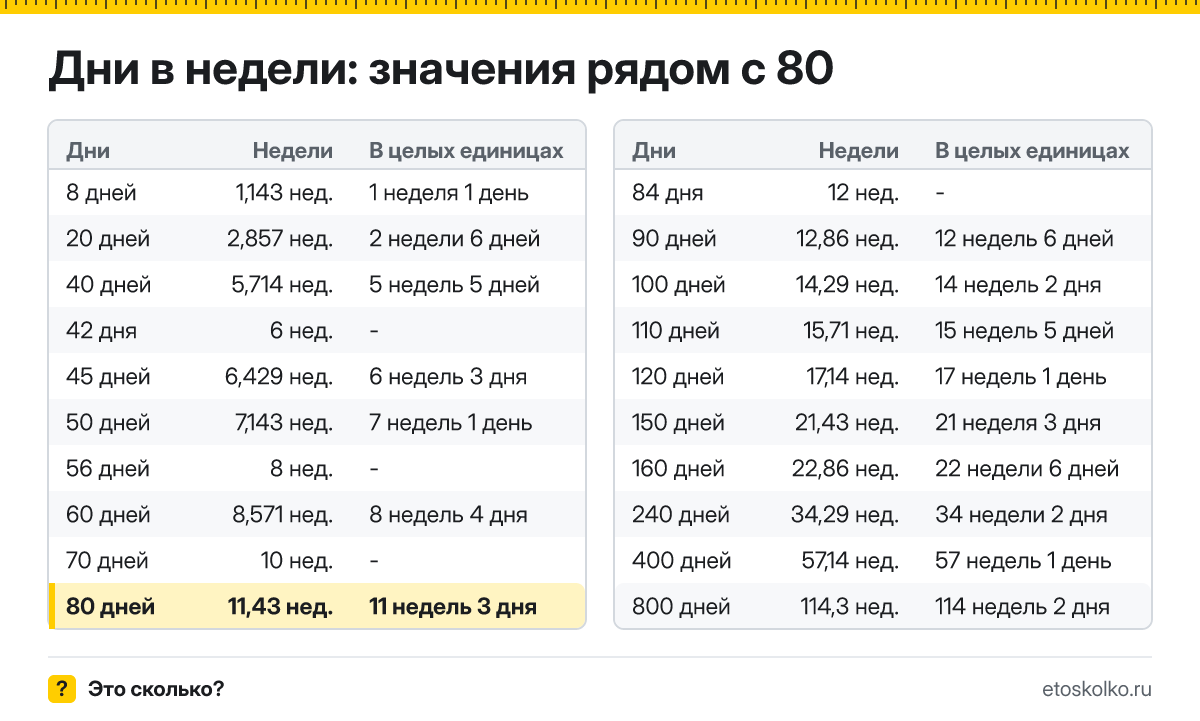 Сколько недель в 80 днях? Точный расчёт с разбивкой на недели и дни, какая дата будет через 80 дней, таблица и калькулятор.