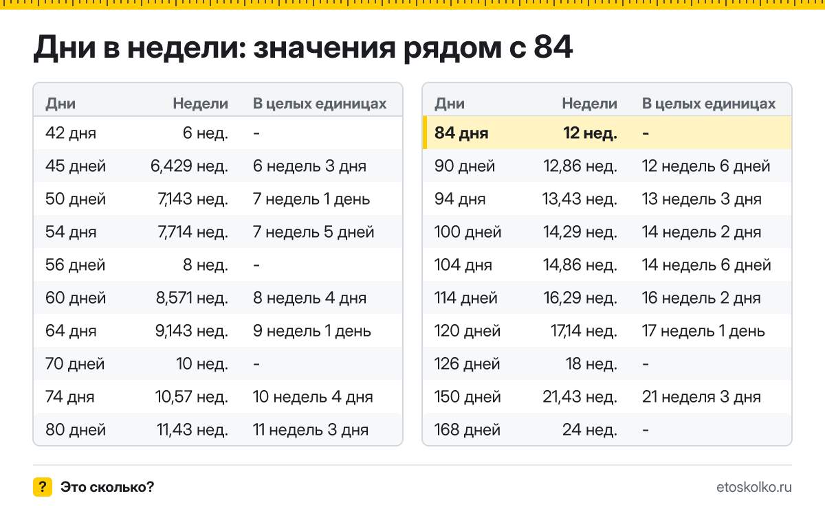 Сколько недель в 84 днях? Точный расчёт, какая дата будет через 84 дня, таблица соседних значений и калькулятор.