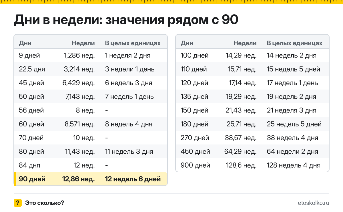 Сколько недель в 90 днях? Точный расчёт с разбивкой на недели и дни, какая дата будет через 90 дней, таблица и калькулятор.