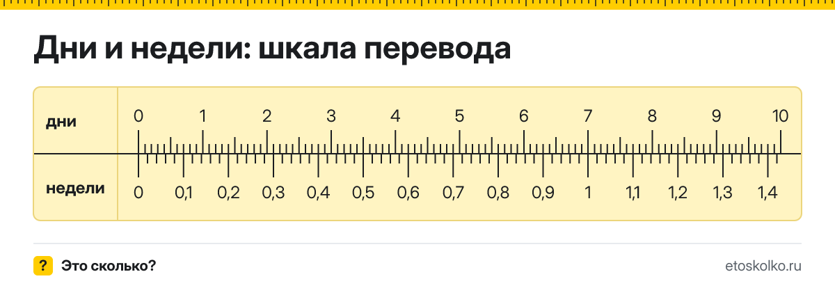 Как перевести дни в недели онлайн по формуле и таблице