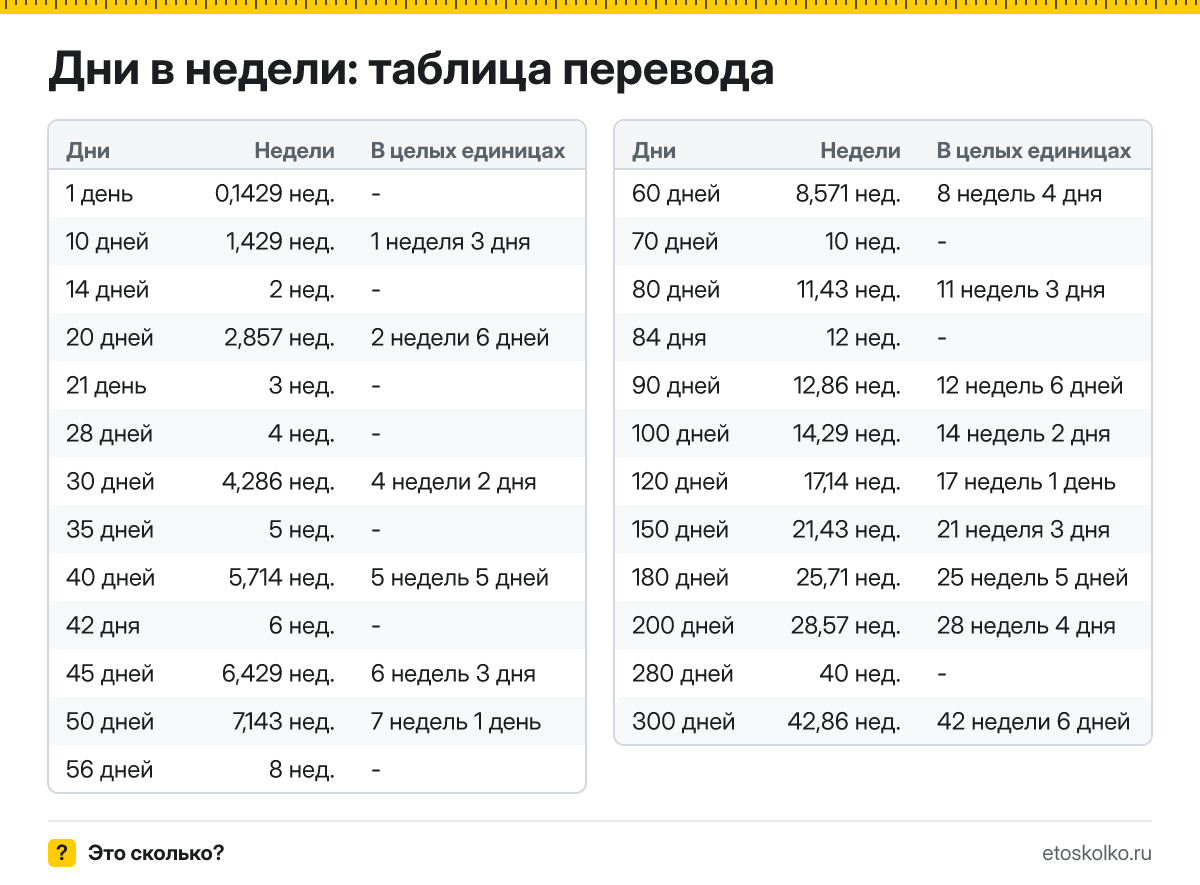 Как перевести дни в недели? Формула, пример с разбивкой на целые недели и дни, готовая таблица значений и онлайн-калькулятор времени.
