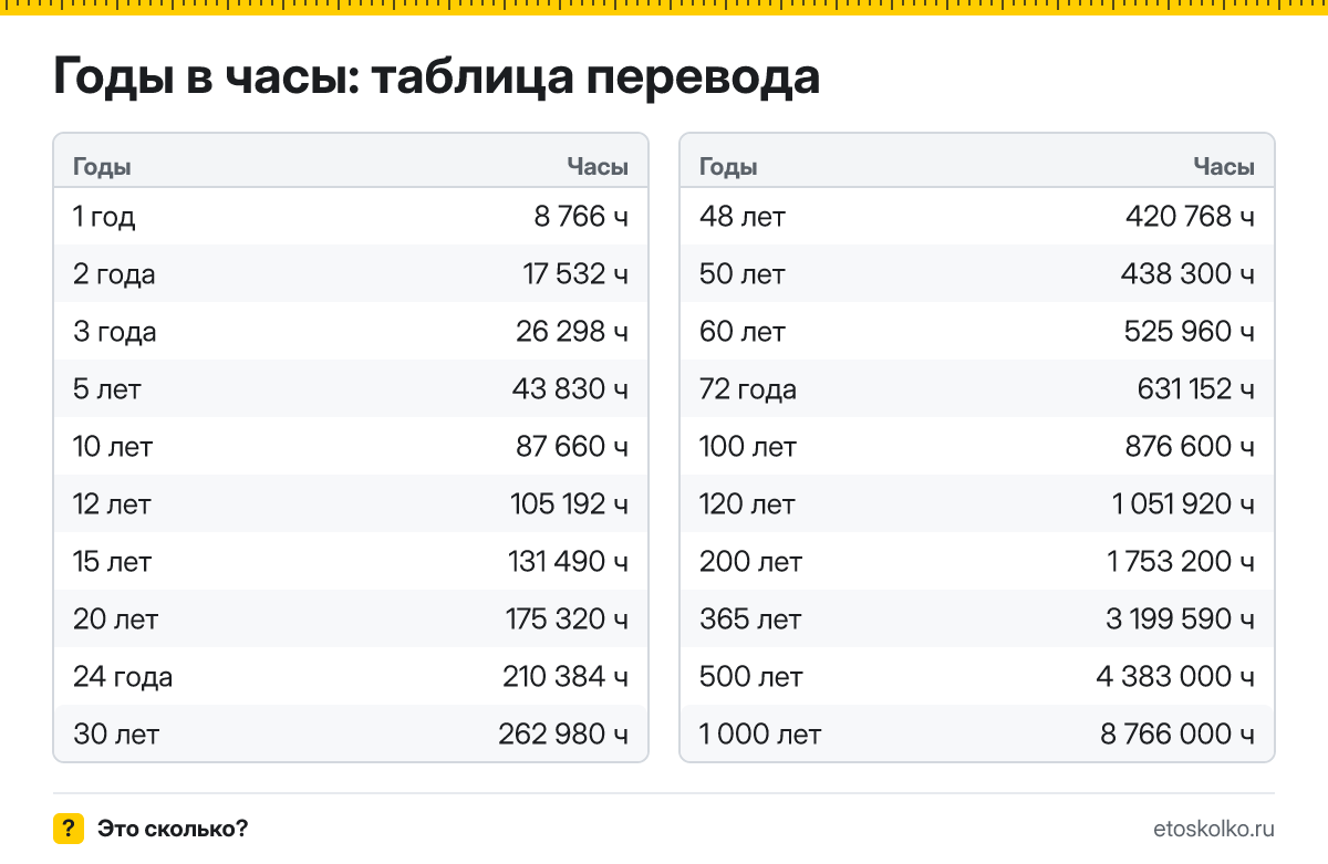 Сколько часов в году и как перевести годы в часы: расчёт с пояснением, таблица перевода и онлайн-калькулятор времени.
