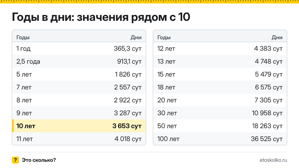 Сколько дней в 10 годах с учётом високосных лет? Точный расчёт по календарю, таблица соседних значений и калькулятор времени.