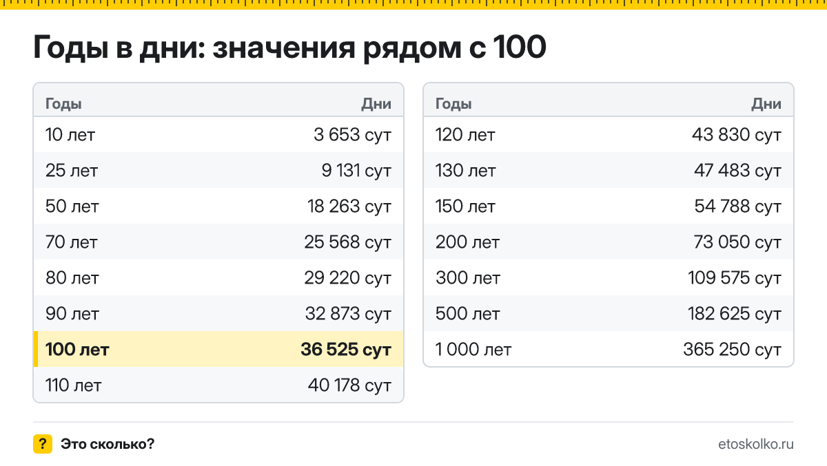 Сколько дней в 100 годах с учётом високосных лет? Точный расчёт по календарю, таблица соседних значений и калькулятор времени.
