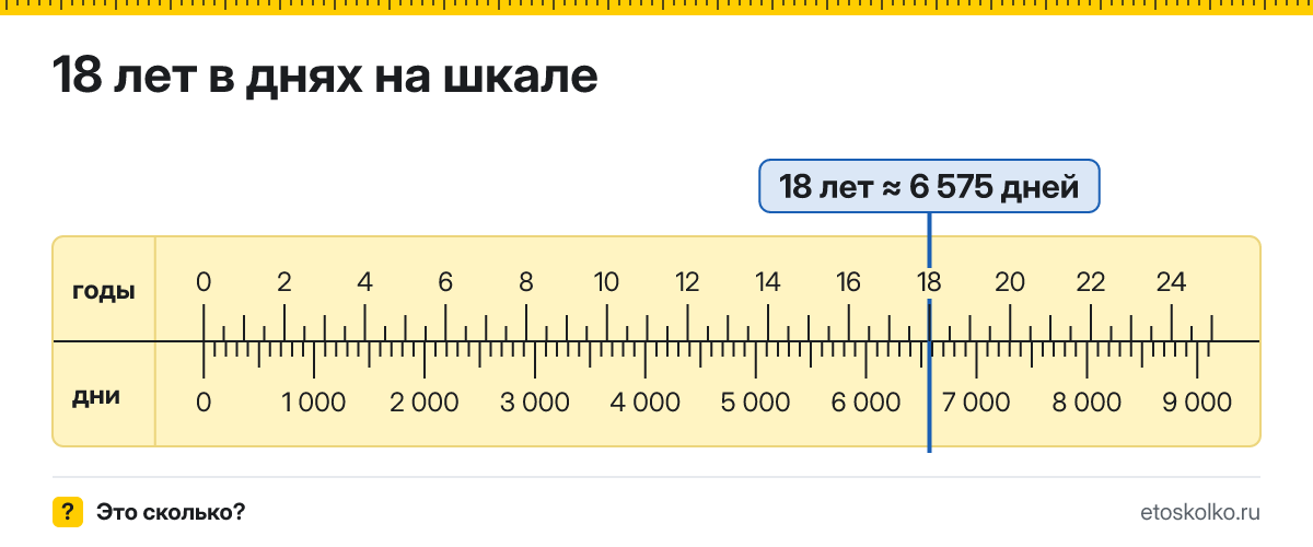 18 лет это сколько дней с учётом високосных лет