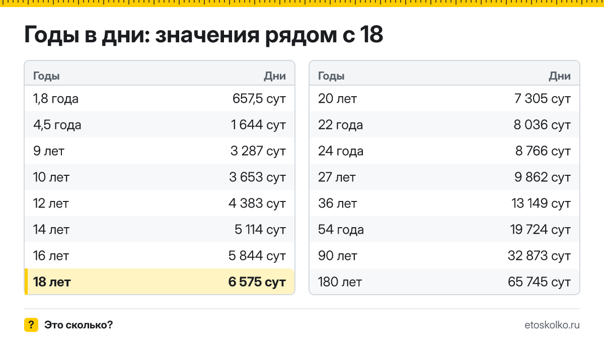 Сколько дней в 18 годах с учётом високосных лет? Точный расчёт по календарю, таблица соседних значений и калькулятор времени.