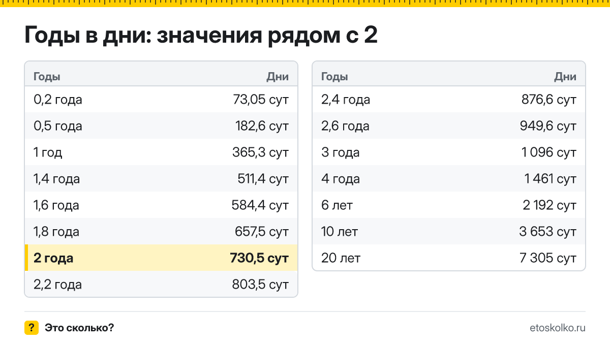 Сколько дней в 2 годах с учётом високосных лет? Точный расчёт по календарю, таблица соседних значений и калькулятор времени.