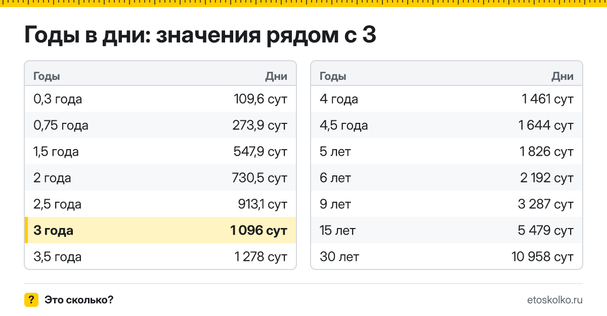 Сколько дней в 3 годах с учётом високосных лет? Точный расчёт по календарю, таблица соседних значений и калькулятор времени.