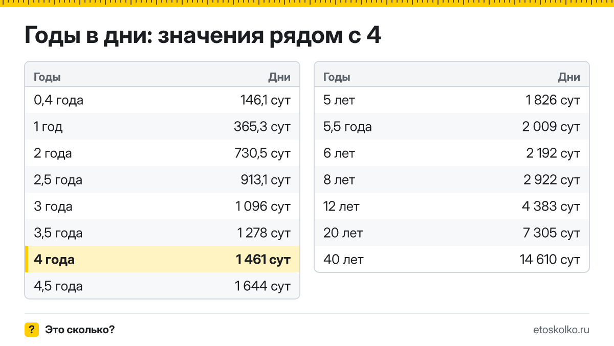 Сколько дней в 4 годах с учётом високосных лет? Точный расчёт по календарю, таблица соседних значений и калькулятор времени.