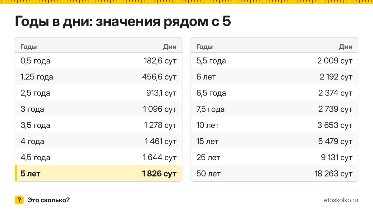 Сколько дней в 5 годах с учётом високосных лет? Точный расчёт по календарю, таблица соседних значений и калькулятор времени.