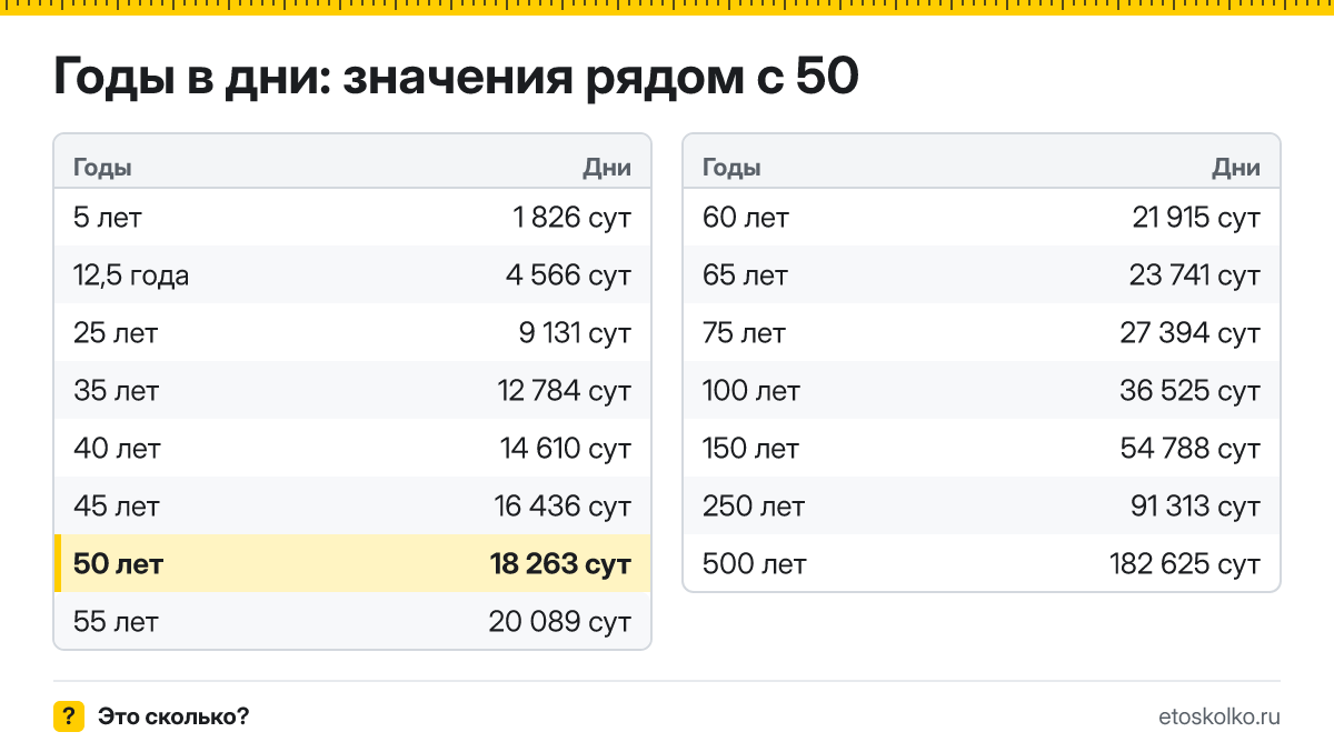 Сколько дней в 50 годах с учётом високосных лет? Точный расчёт по календарю, таблица соседних значений и калькулятор времени.