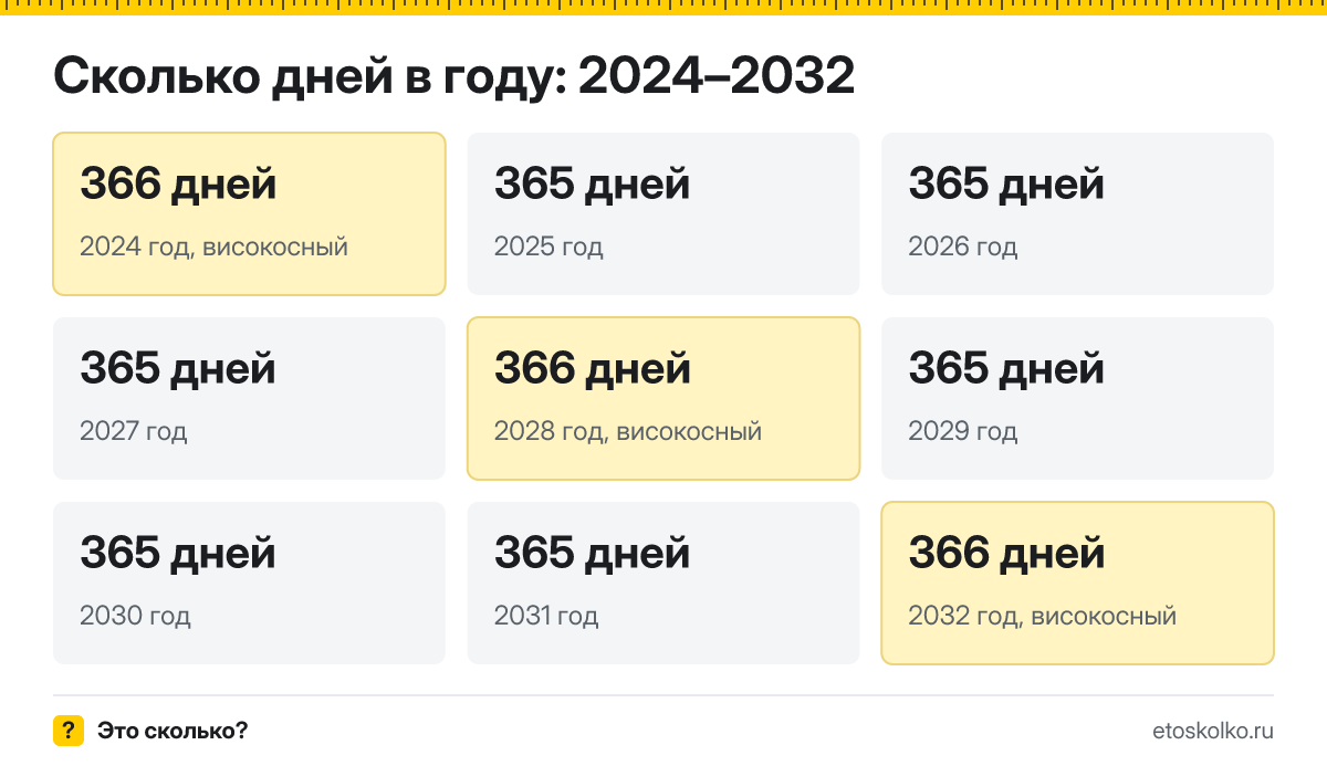 Год это сколько дней в обычном и високосном году