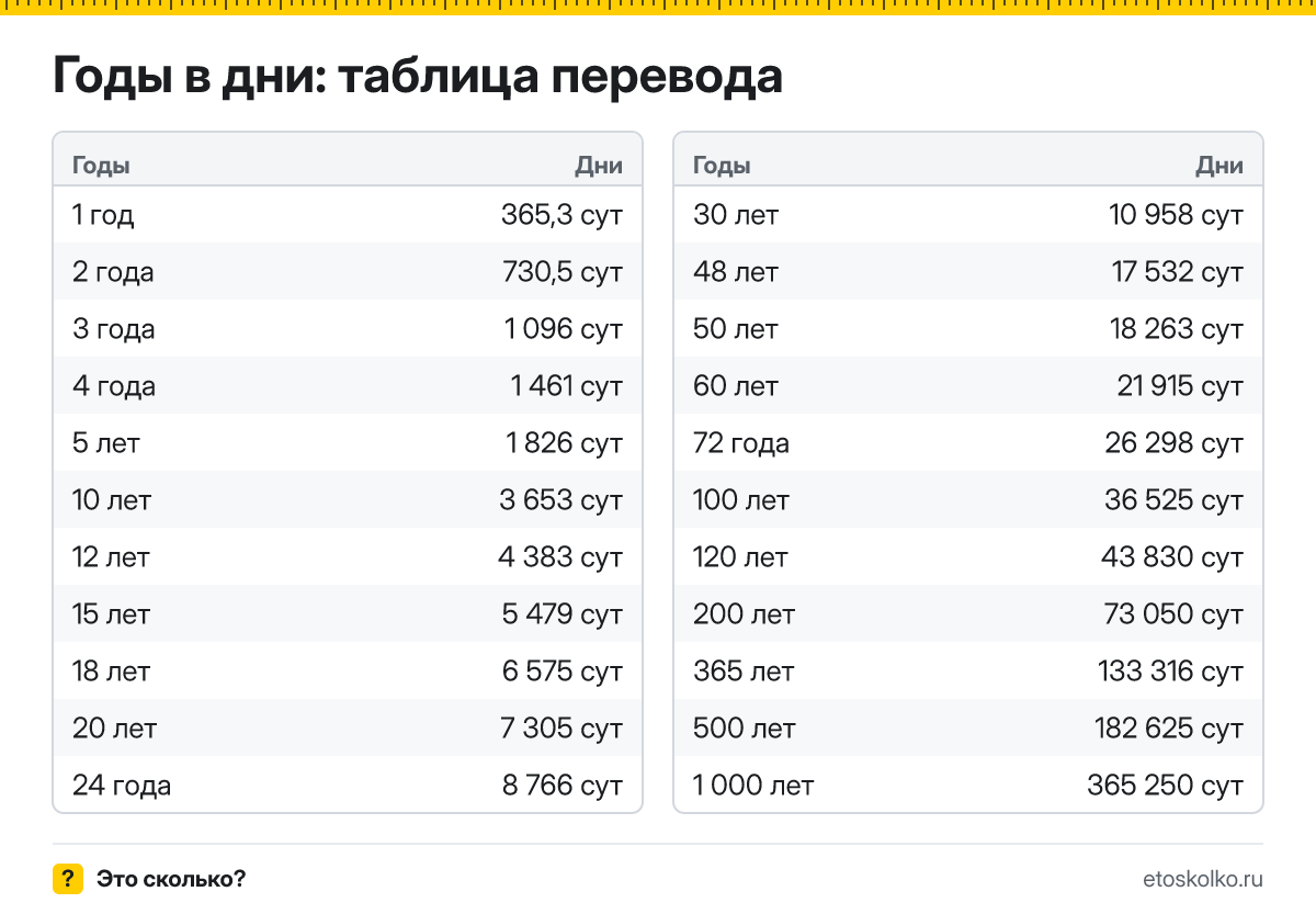 Сколько дней в году - обычном и високосном, как отличить високосный год и перевести годы в дни: таблица по годам и калькулятор времени.