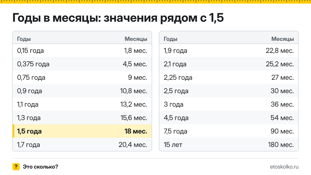 Сколько месяцев в 1,5 года? Точный расчёт, таблица соседних значений и калькулятор времени.