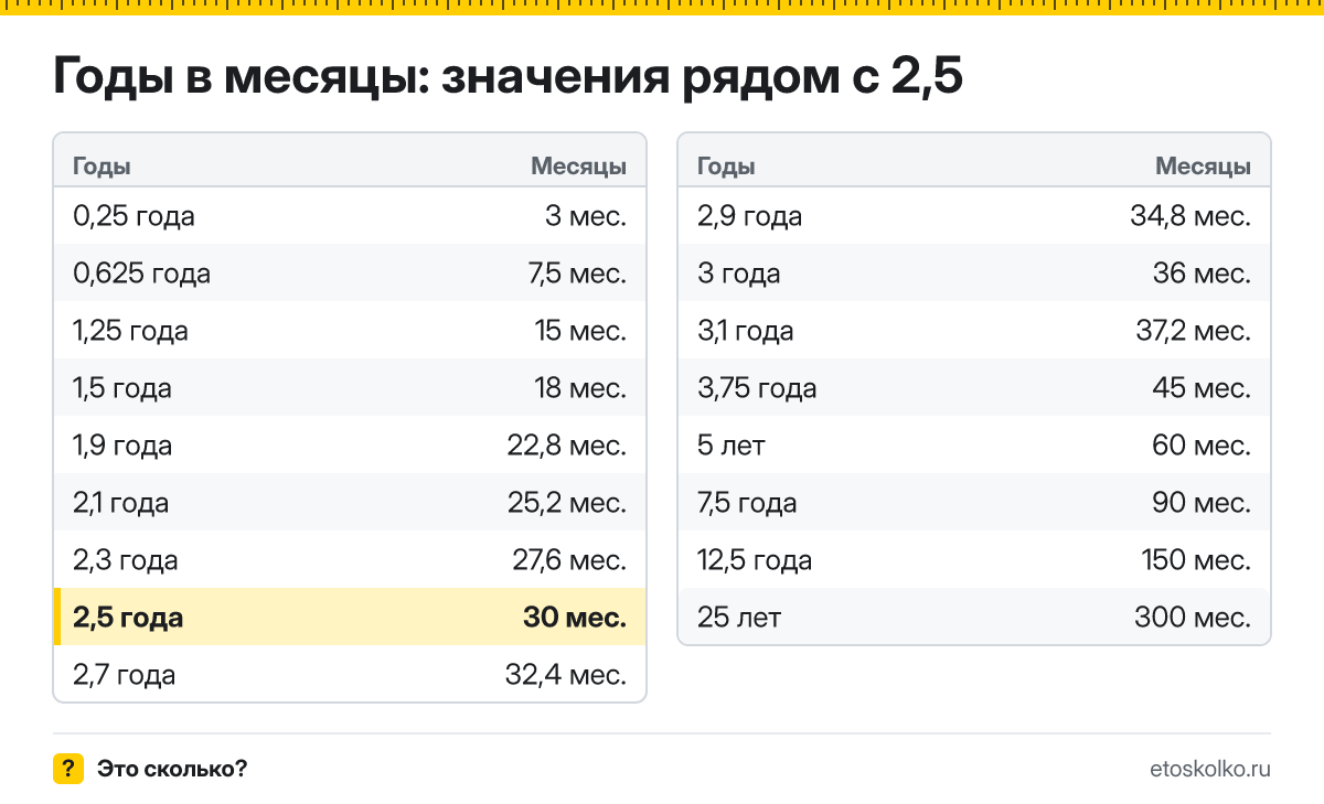 Сколько месяцев в 2,5 года? Точный расчёт, таблица соседних значений и калькулятор времени.
