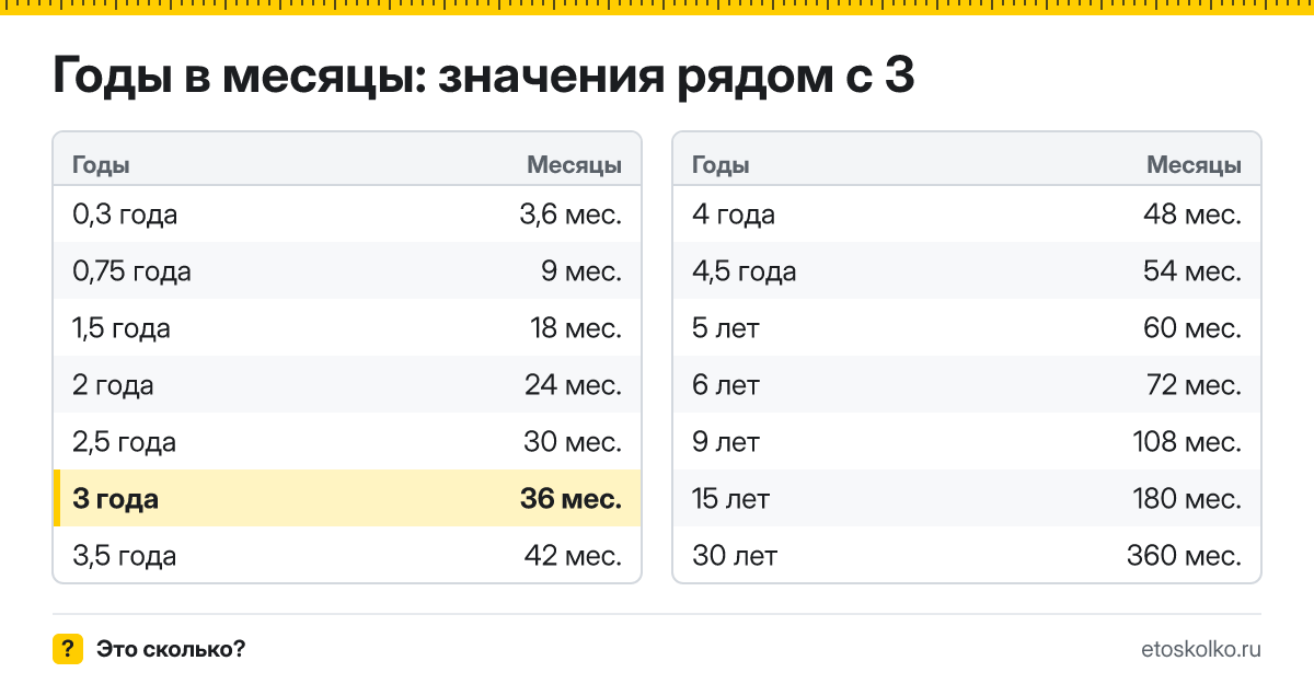Сколько месяцев в 3 годах? Точный расчёт, таблица соседних значений и калькулятор времени.