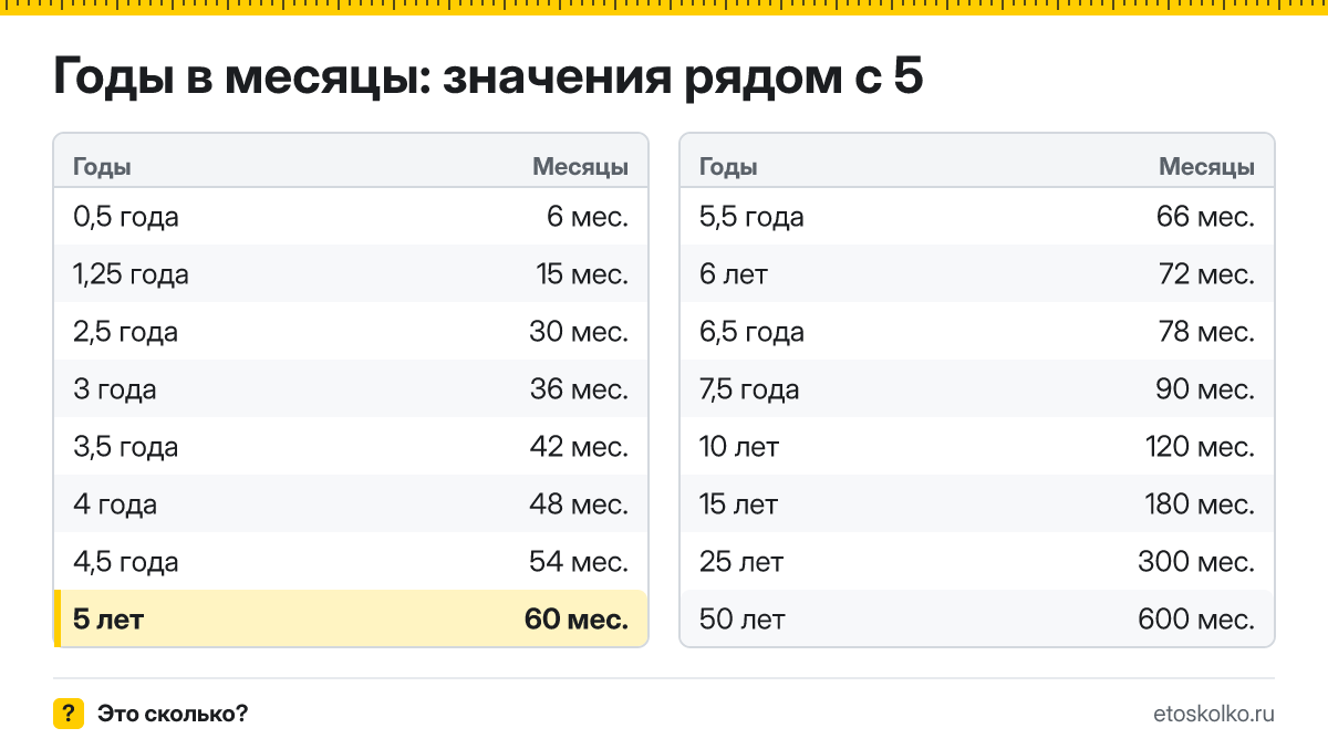 Сколько месяцев в 5 годах? Точный расчёт, таблица соседних значений и калькулятор времени.