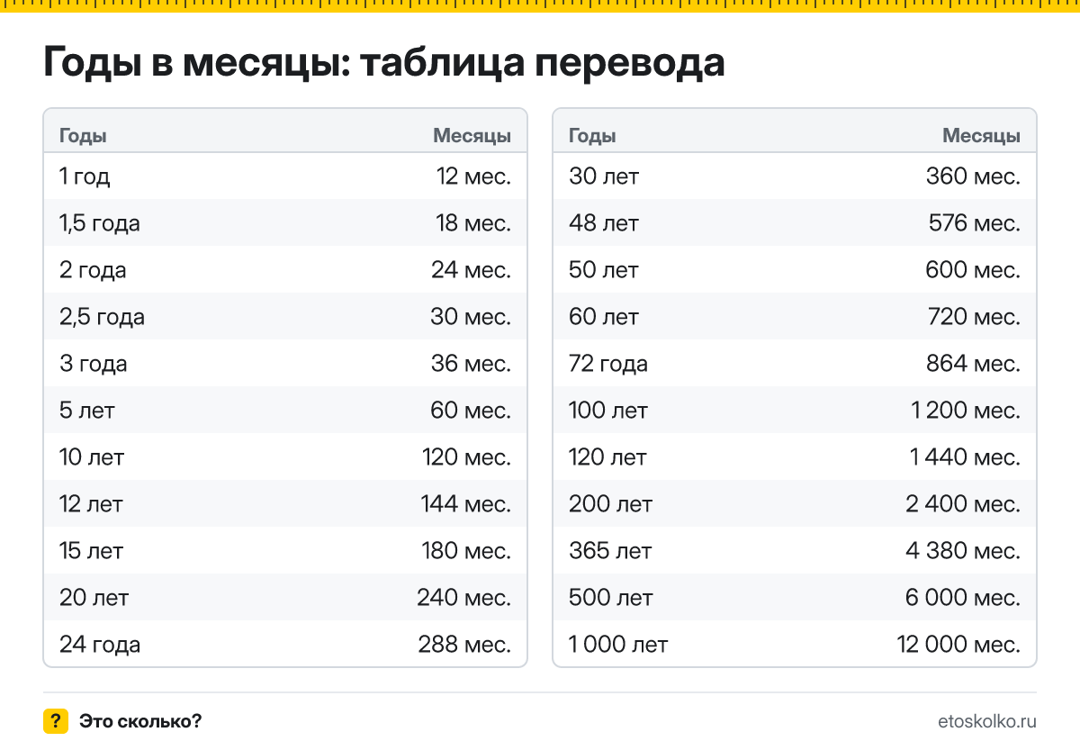 Сколько месяцев в году и как перевести годы в месяцы: расчёт с пояснением, таблица перевода и онлайн-калькулятор времени.