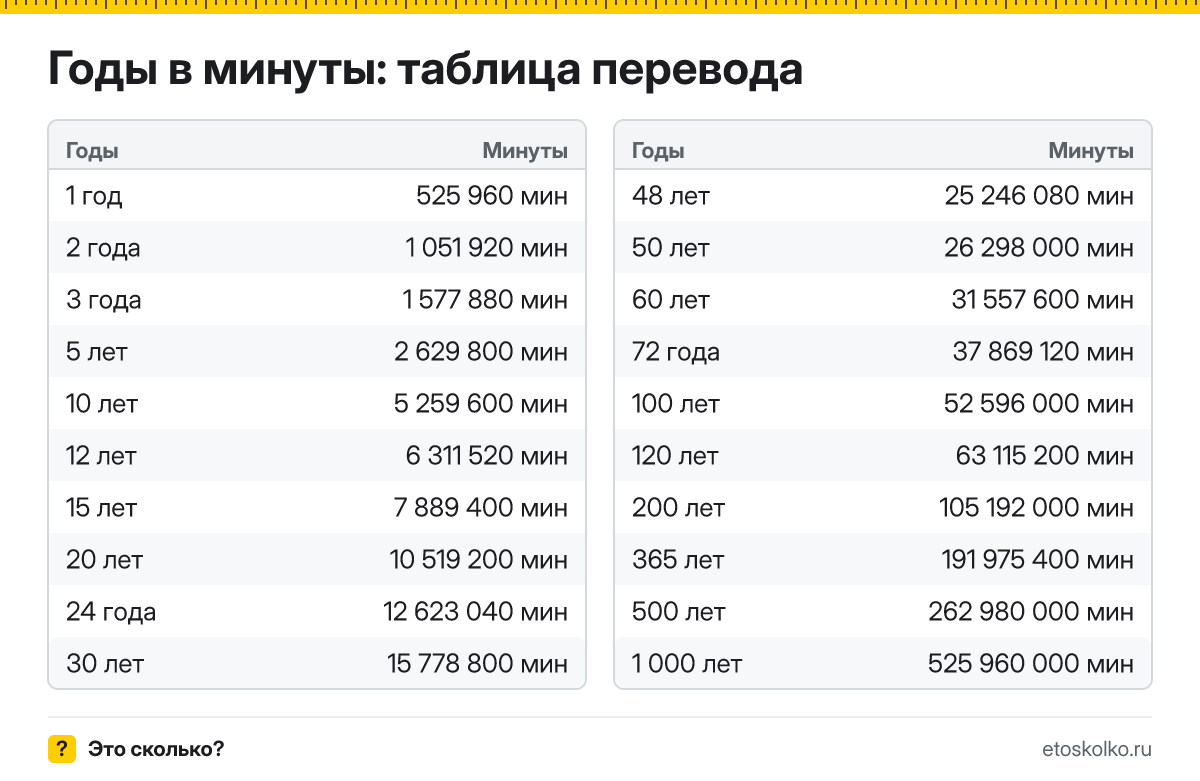 Сколько минут в году и как перевести годы в минуты: расчёт с пояснением, таблица перевода и онлайн-калькулятор времени.