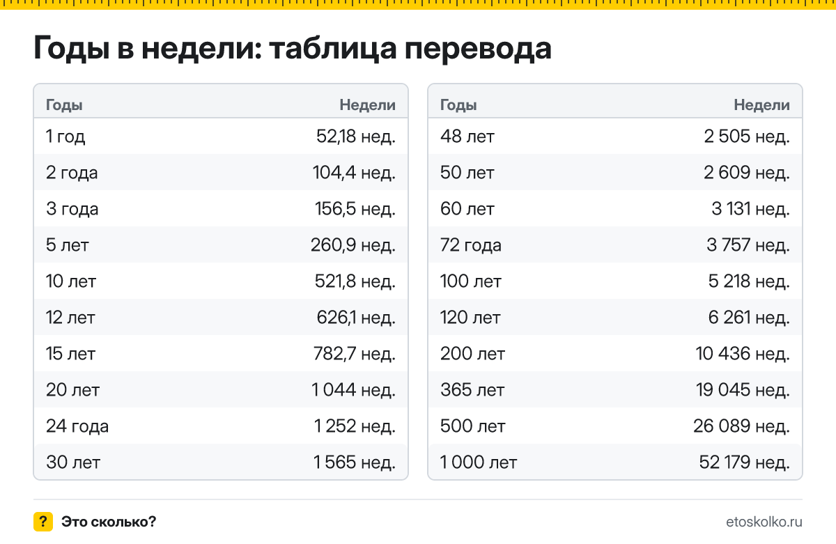 Сколько недель в году и как перевести годы в недели: расчёт с пояснением, таблица перевода и онлайн-калькулятор времени.