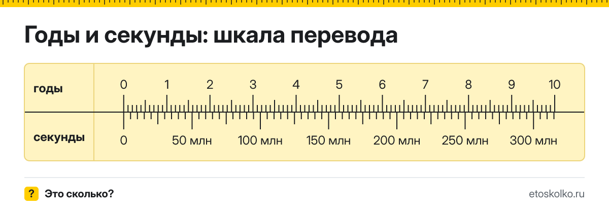 Год это сколько секунд и как перевести годы в секунды