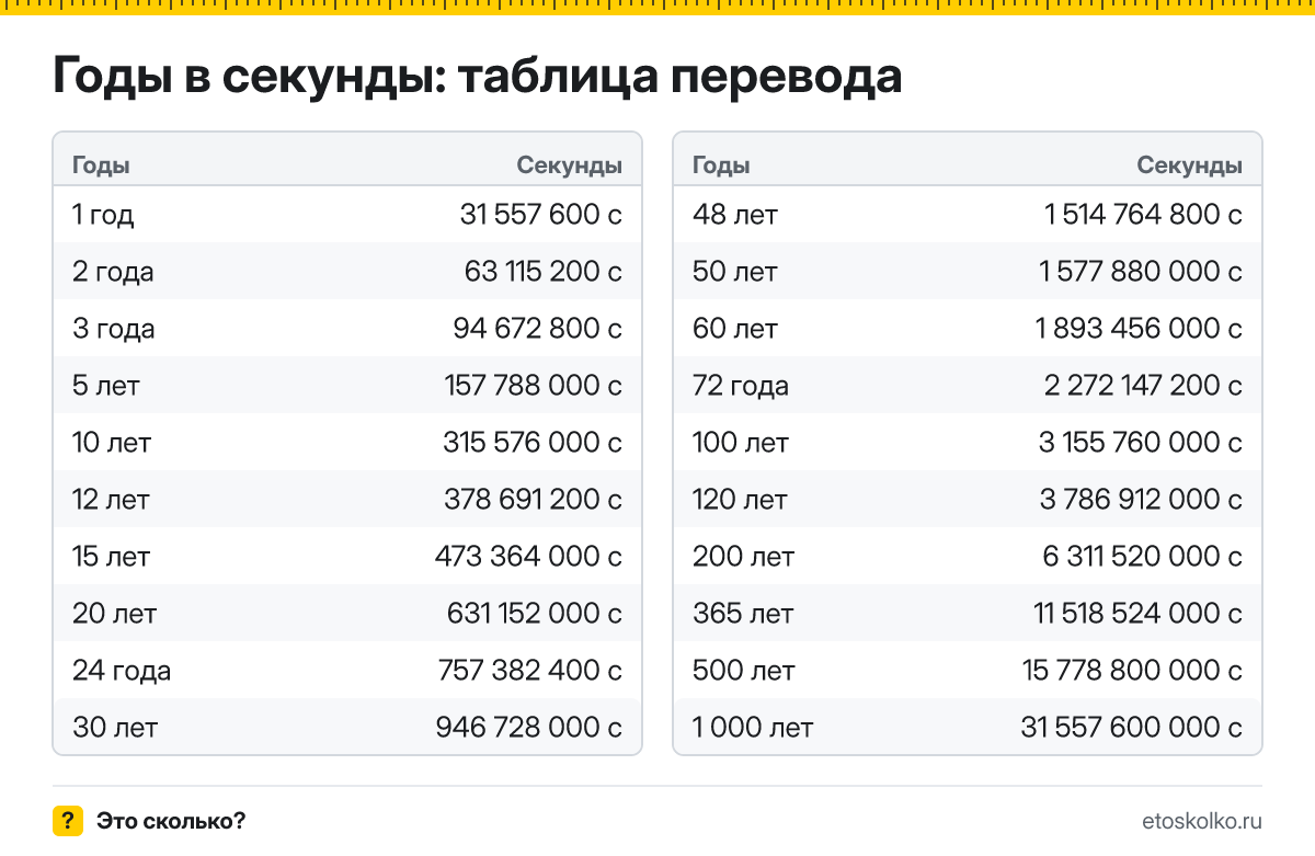 Сколько секунд в году и как перевести годы в секунды: расчёт с пояснением, таблица перевода и онлайн-калькулятор времени.