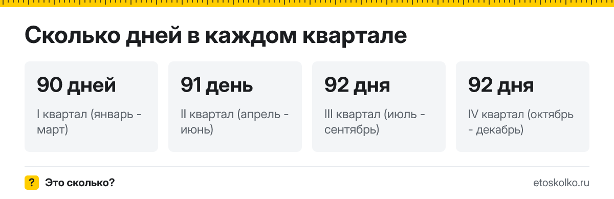 Квартал это сколько дней в I, II, III и IV квартале