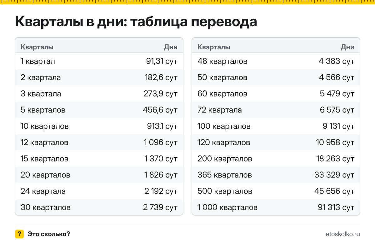 Сколько дней в каждом квартале года и почему кварталы разной длины: таблица по кварталам, перевод кварталов в дни и калькулятор времени.