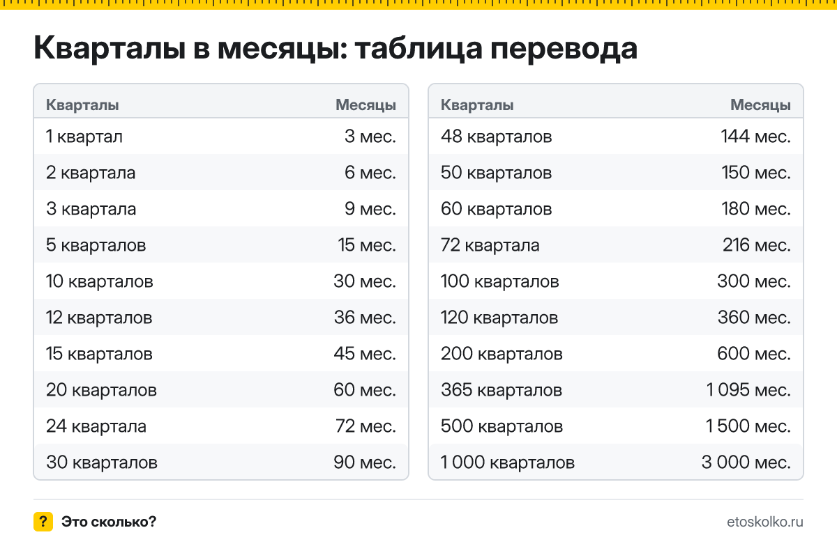 Сколько месяцев в квартале и как перевести кварталы в месяцы: расчёт с пояснением, таблица перевода и онлайн-калькулятор времени.