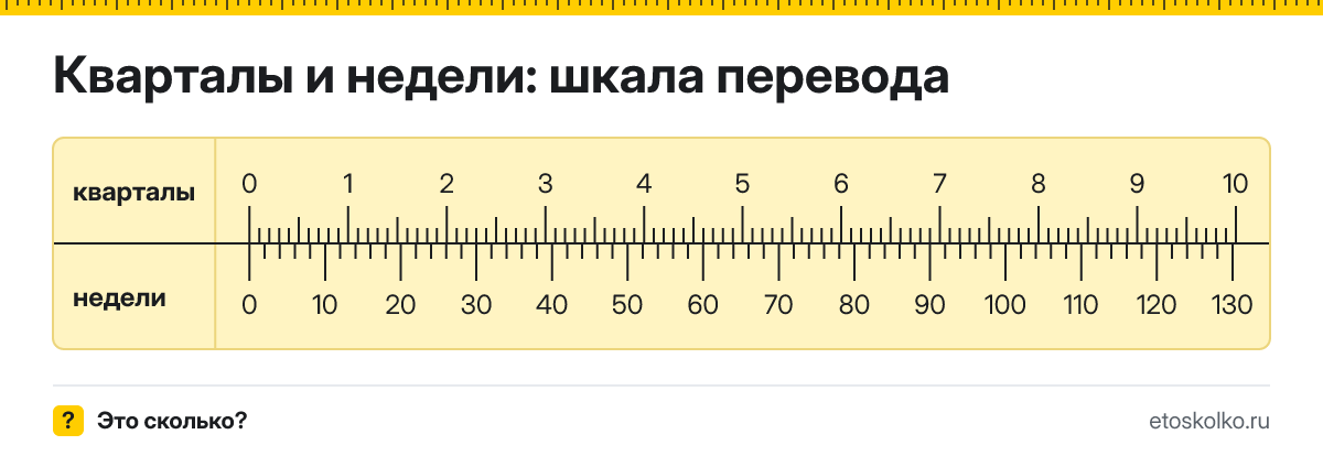 Квартал это сколько недель и как перевести кварталы в недели