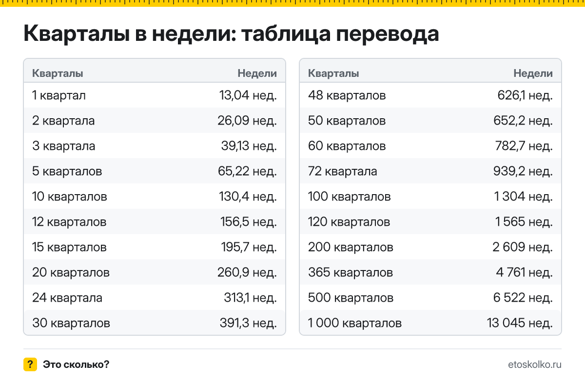 Сколько недель в квартале и как перевести кварталы в недели: расчёт с пояснением, таблица перевода и онлайн-калькулятор времени.
