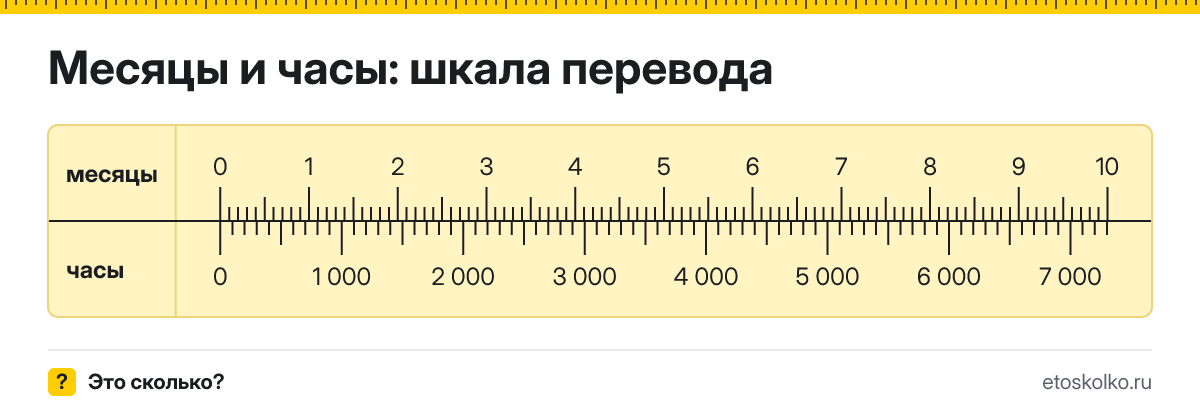 Месяц это сколько часов и как перевести месяцы в часы